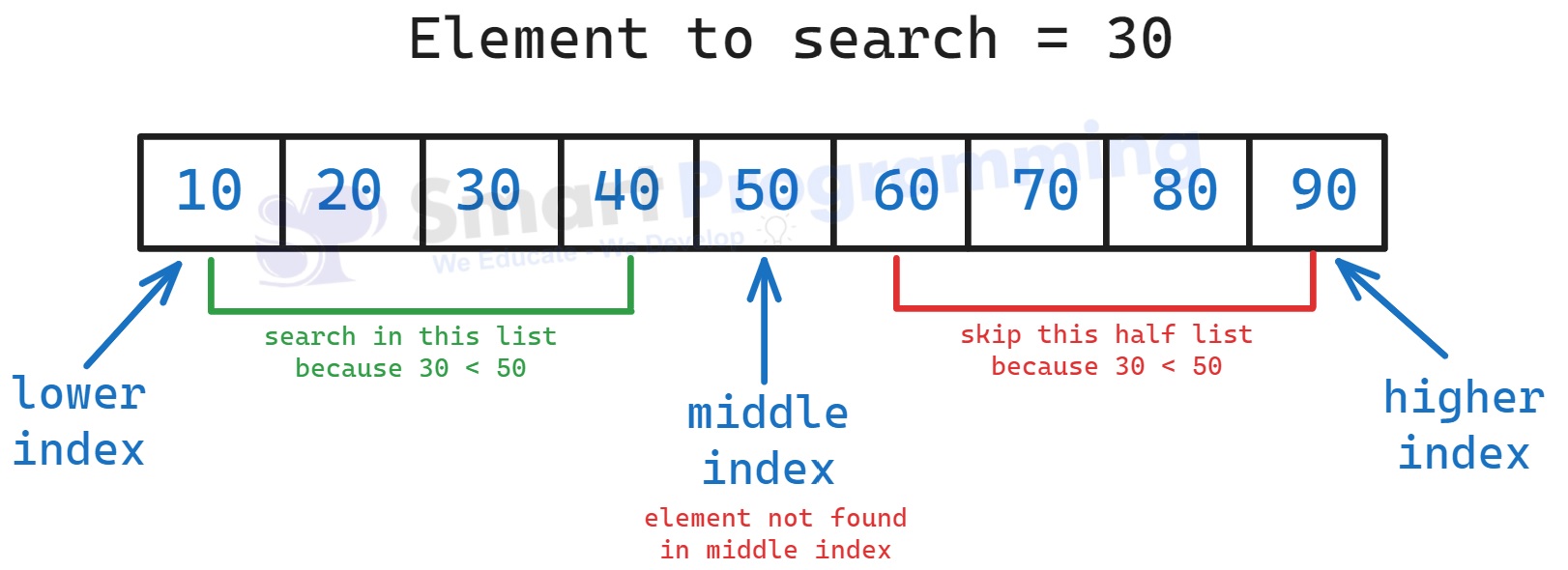 Binary Search Algorithm in Java DSA