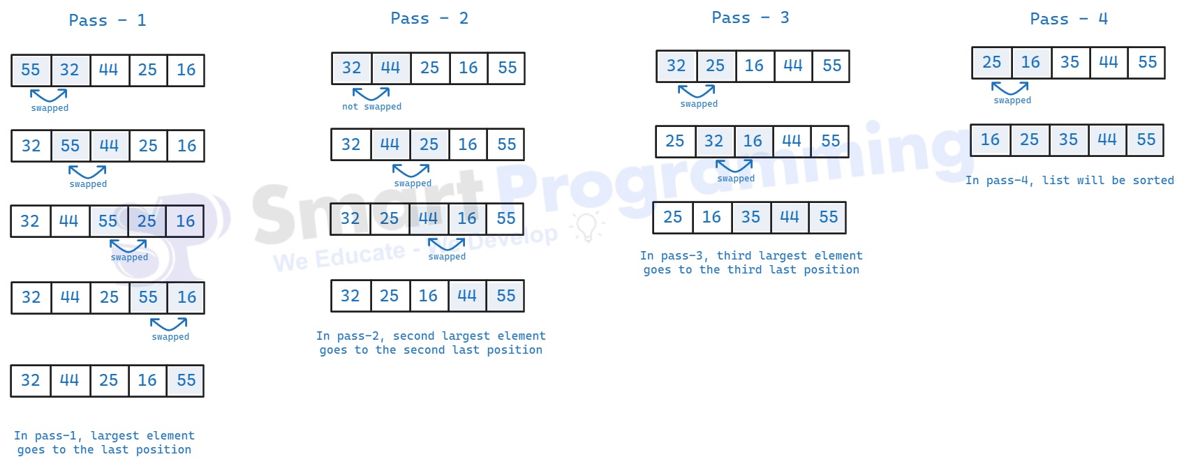 Bubble Sort Algorithm in Java DSA