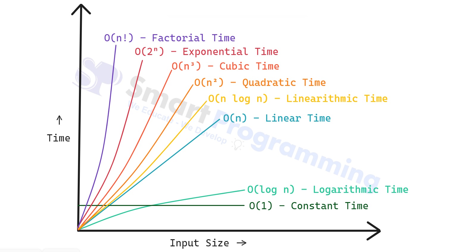 Time Complexity Chart