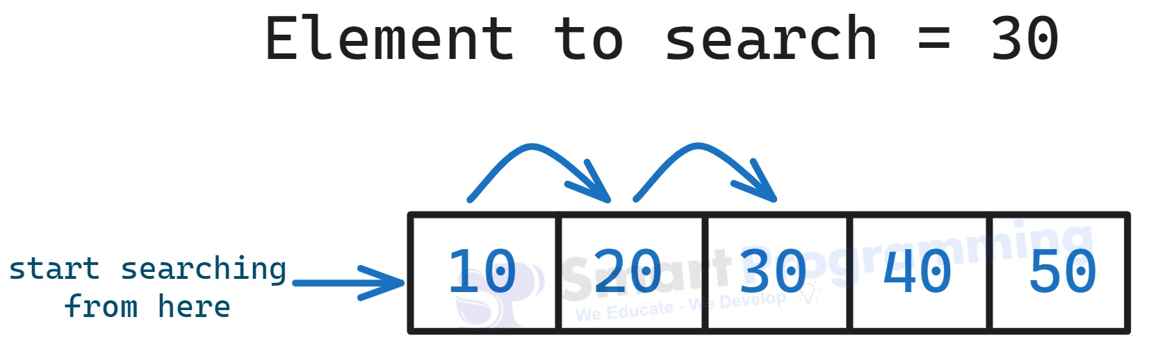 Linear Search Algorithm in Java DSA