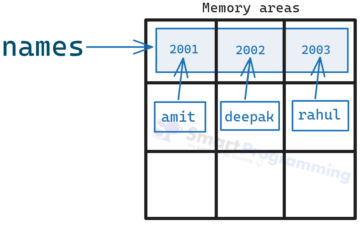 Primitive Arrays Memory Management