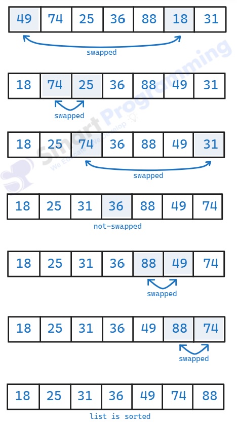 Selection Sort Algorithm in Java DSA
