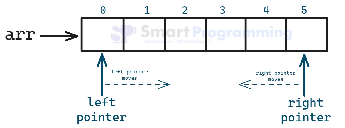 Two Pointers Approach in Java DSA