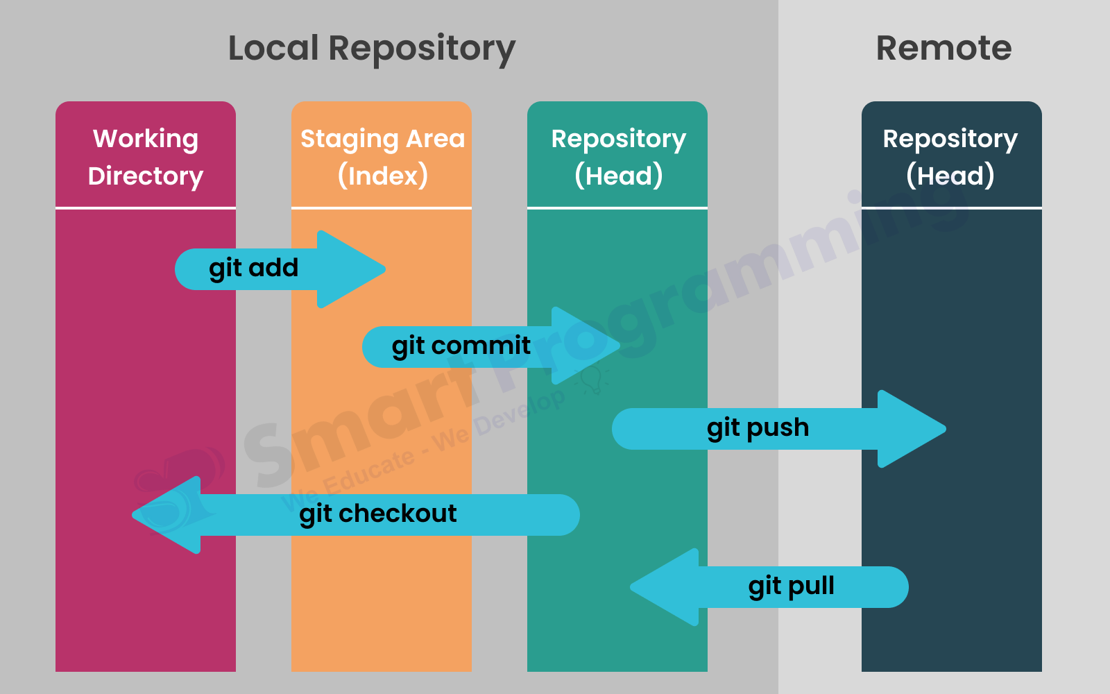 Git Working