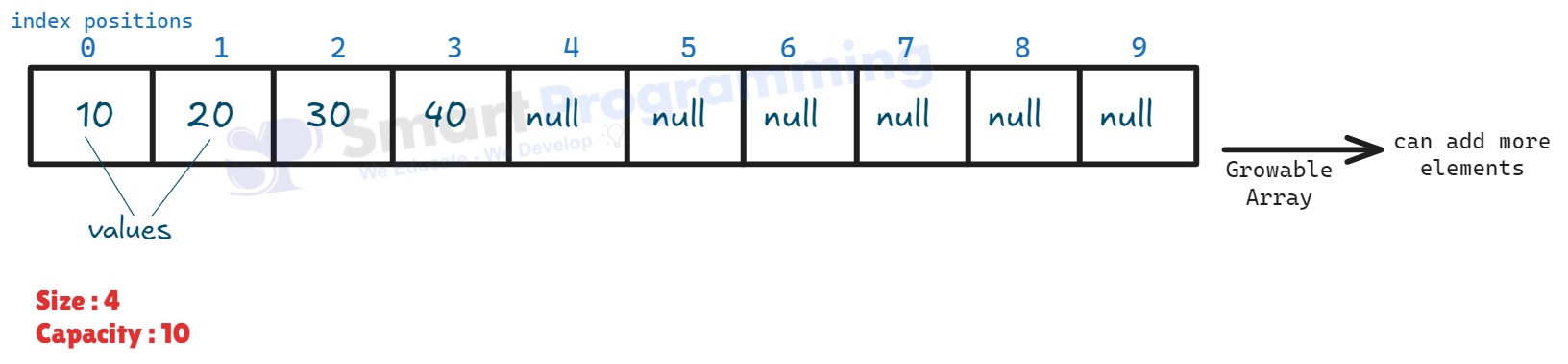 ArrayList in Java