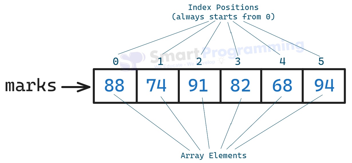 Arrays in Java
