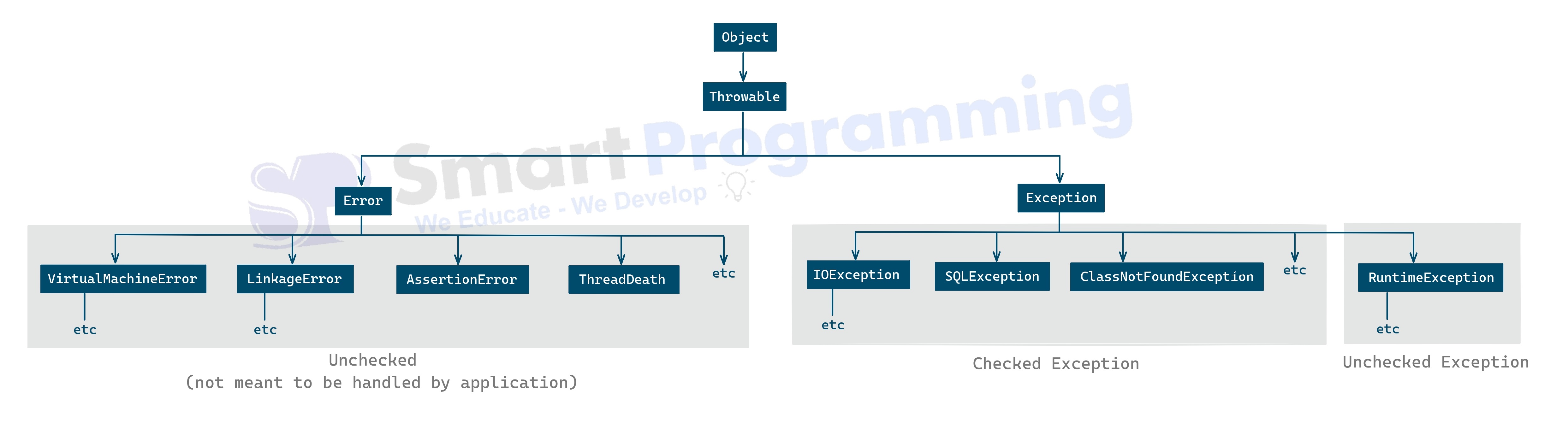 Checked and Unchecked Exception in Java