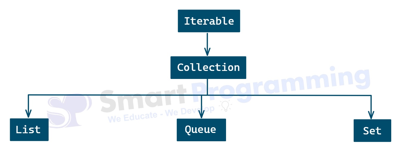 Collection Interface Hierarchy in Java