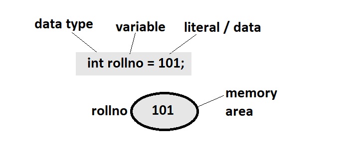 Data Type in Java