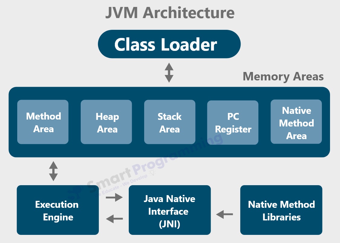 Java Virtual Machine (JVM) by Deepak Smart Programming
