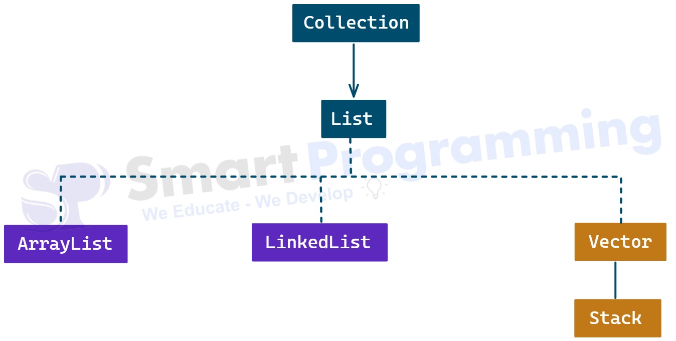 LinkedList Hierarchy in Java