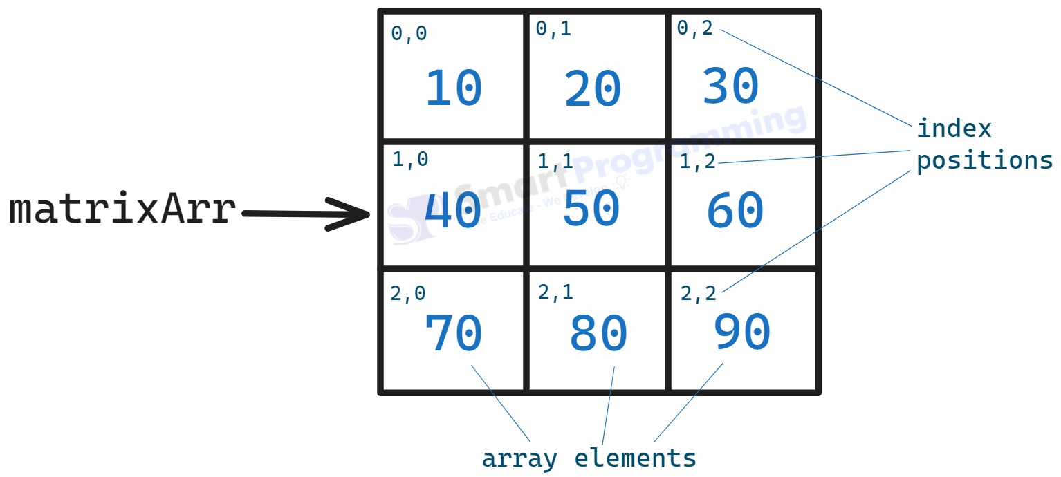 Matrix Array in Java