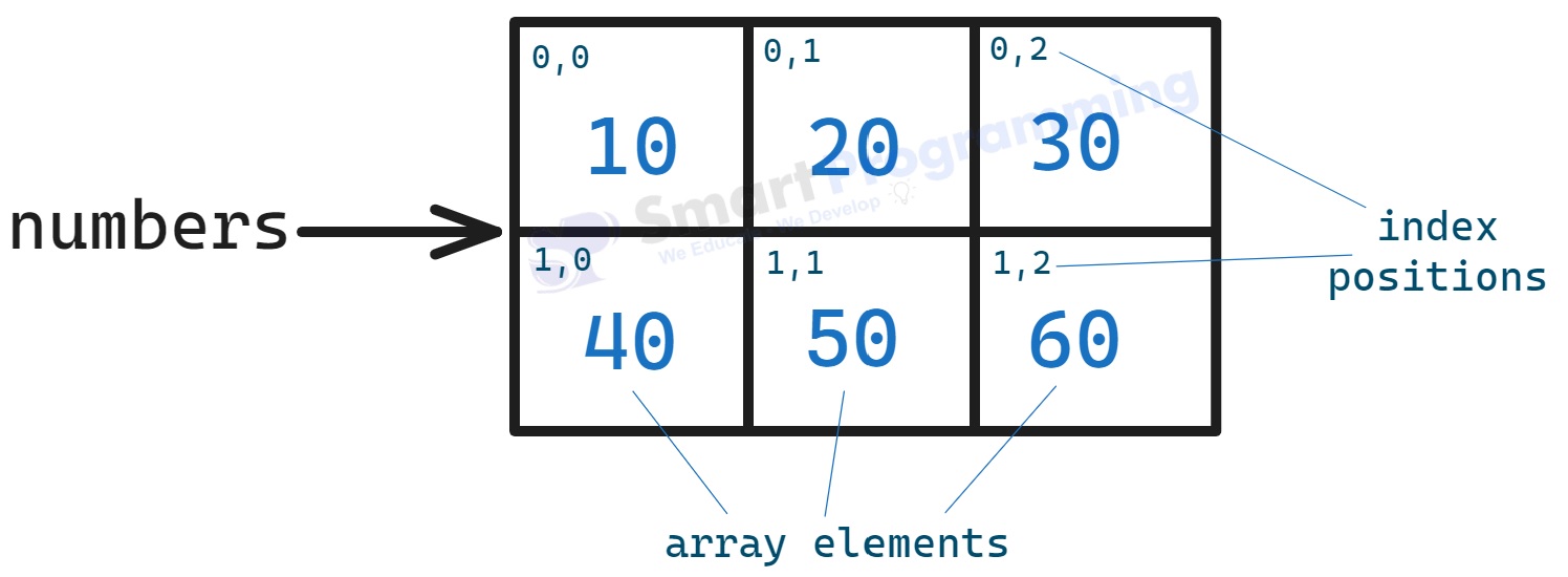 Multi Dimensional Array 2D in Java