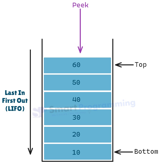 Peek in Stack Java