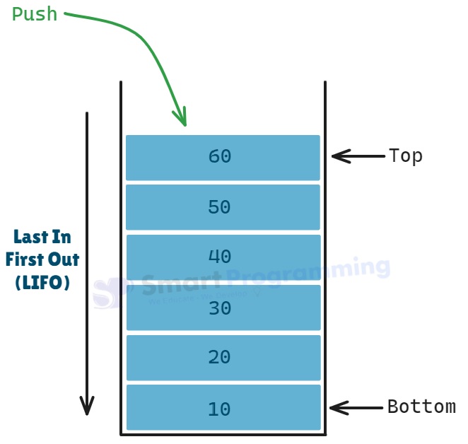 Push Elements in Stack Java