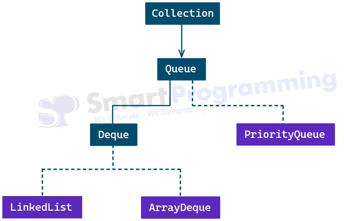 Queue Interface Hierarchy in Java