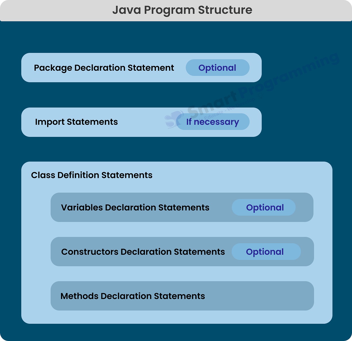 Structure of Java Program