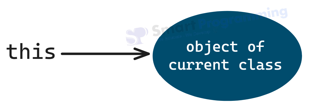 this keyword in Java