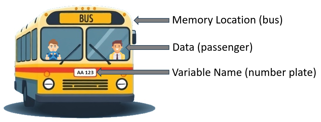 Variables in Java Real World Example