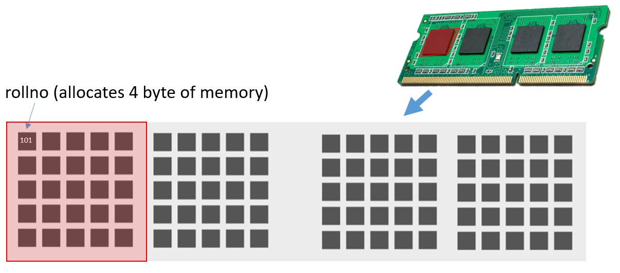 Variables in Java