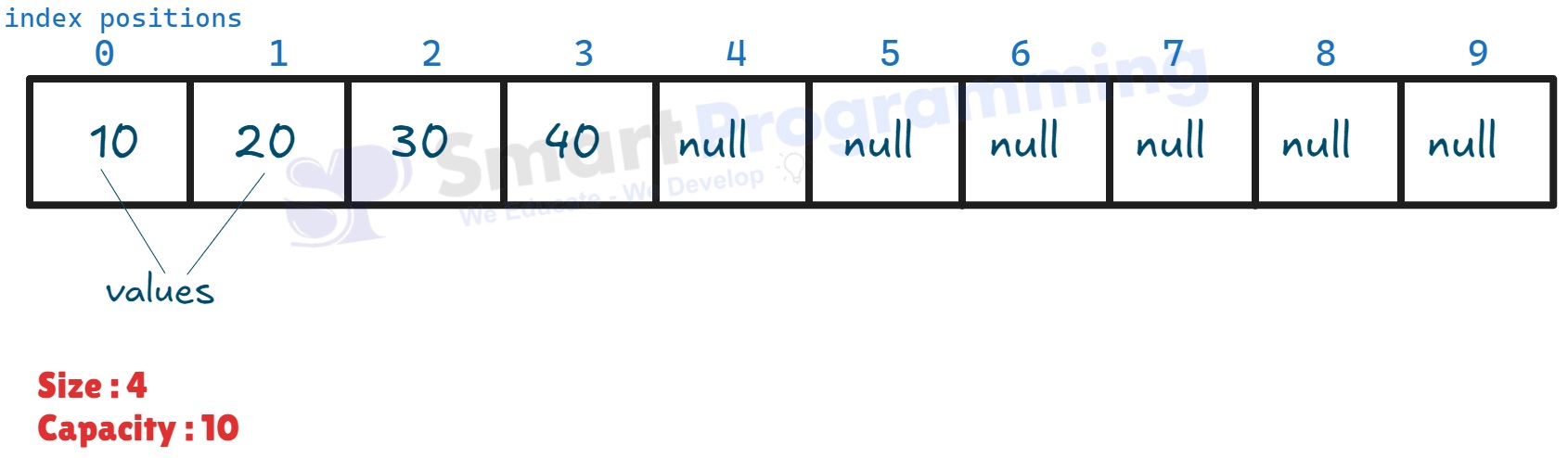 Working of ArrayList in Java