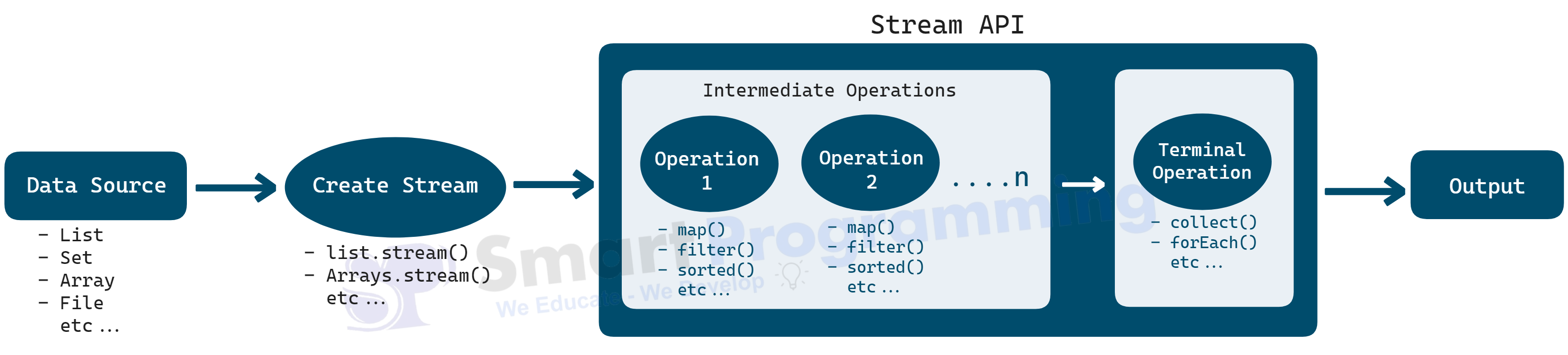 Working of Stream API