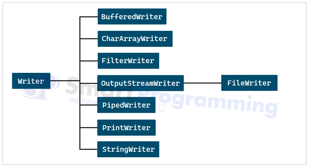Writer class Hierarchy