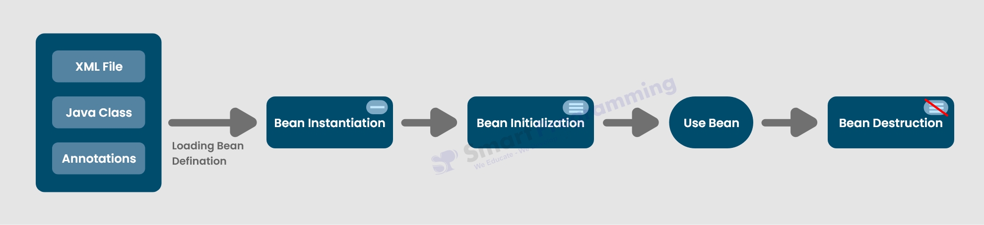 Spring Bean Life Cycle by Deepak Sir Smart Programming