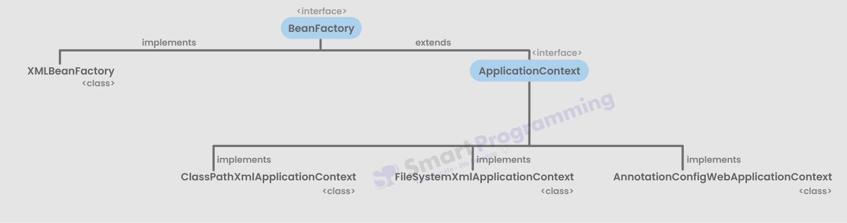 Spring Container Hierarchy by Deepak Sir Smart Programming