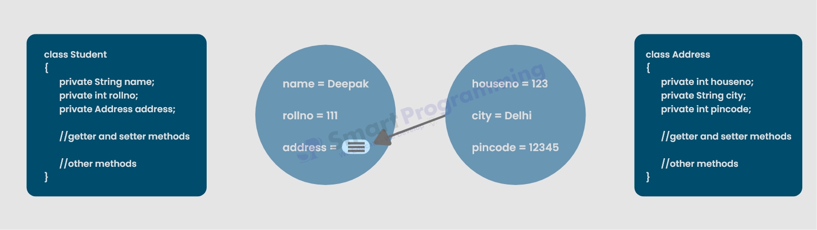 Dependency Injection in Spring by Deepak Sir Smart programming